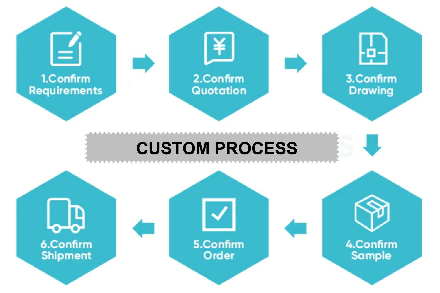 1.CUSTOM PROCESS 1.CUSTOM PROCESS